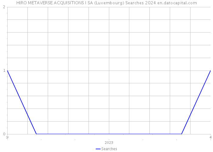 HIRO METAVERSE ACQUISITIONS I SA (Luxembourg) Searches 2024 