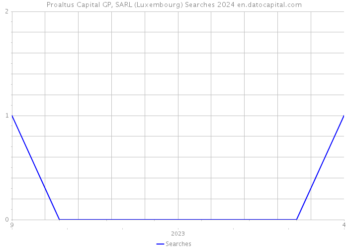 Proaltus Capital GP, SARL (Luxembourg) Searches 2024 