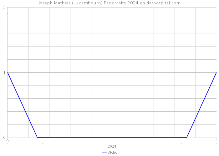 Joseph Matheis (Luxembourg) Page visits 2024 