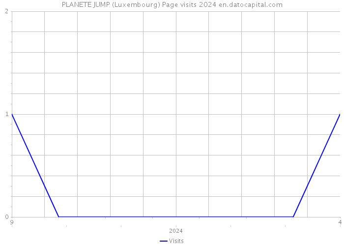 PLANETE JUMP (Luxembourg) Page visits 2024 