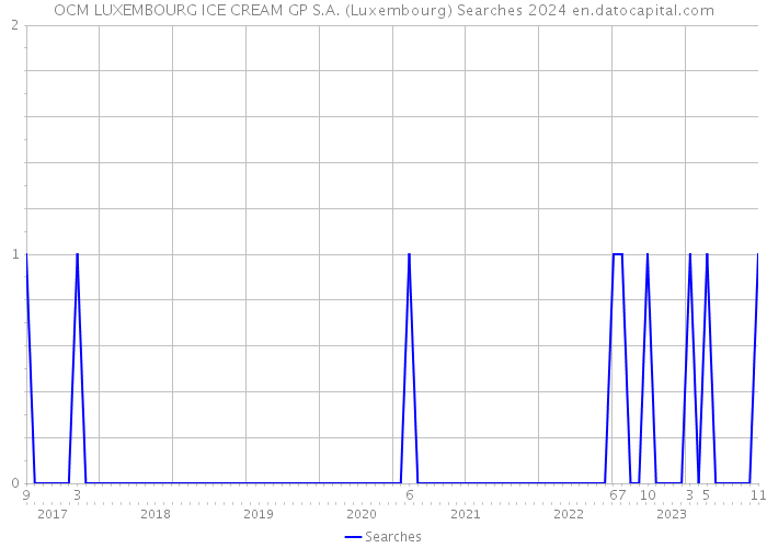 OCM LUXEMBOURG ICE CREAM GP S.A. (Luxembourg) Searches 2024 