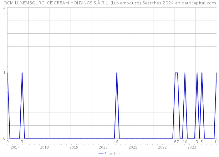 OCM LUXEMBOURG ICE CREAM HOLDINGS S.À R.L. (Luxembourg) Searches 2024 