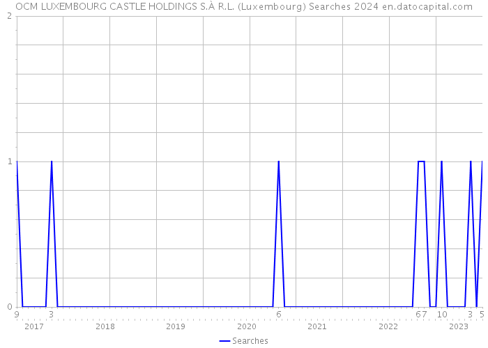 OCM LUXEMBOURG CASTLE HOLDINGS S.À R.L. (Luxembourg) Searches 2024 