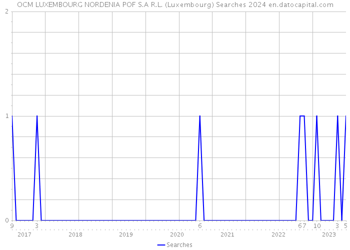 OCM LUXEMBOURG NORDENIA POF S.A R.L. (Luxembourg) Searches 2024 