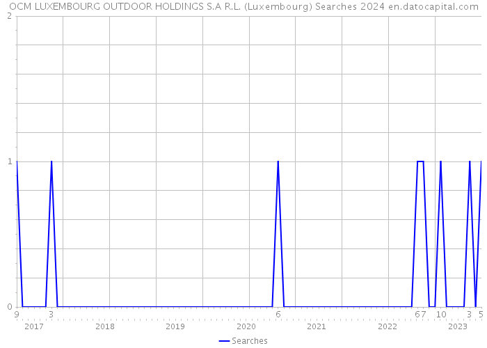 OCM LUXEMBOURG OUTDOOR HOLDINGS S.A R.L. (Luxembourg) Searches 2024 