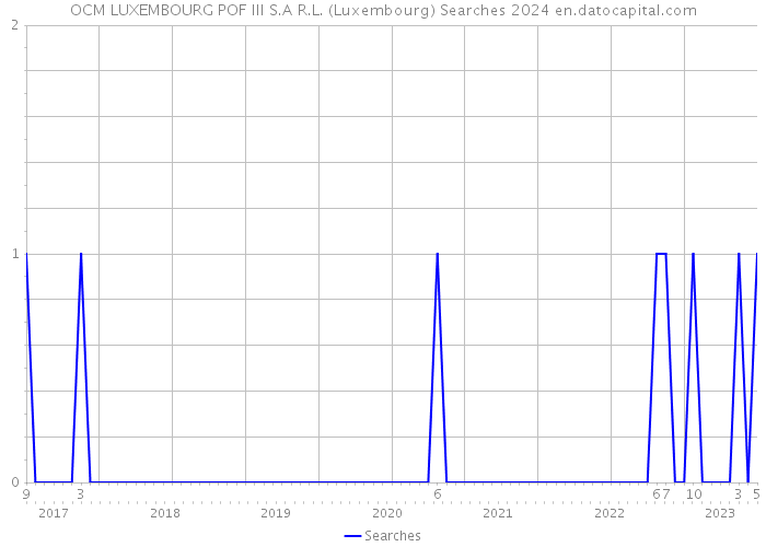 OCM LUXEMBOURG POF III S.A R.L. (Luxembourg) Searches 2024 
