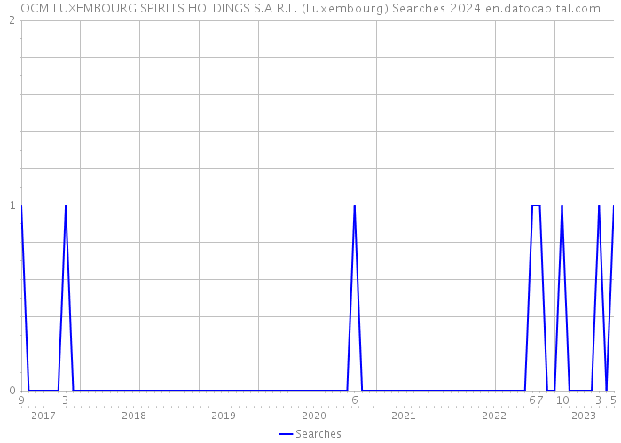 OCM LUXEMBOURG SPIRITS HOLDINGS S.A R.L. (Luxembourg) Searches 2024 
