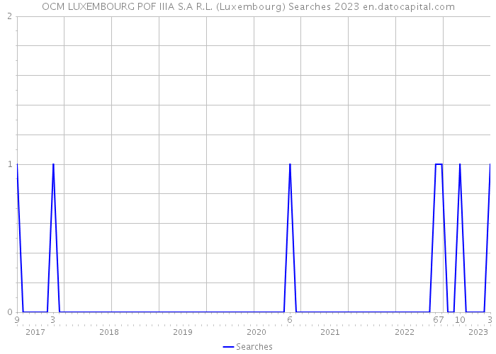 OCM LUXEMBOURG POF IIIA S.A R.L. (Luxembourg) Searches 2023 