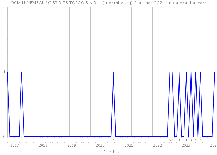 OCM LUXEMBOURG SPIRITS TOPCO S.A R.L. (Luxembourg) Searches 2024 