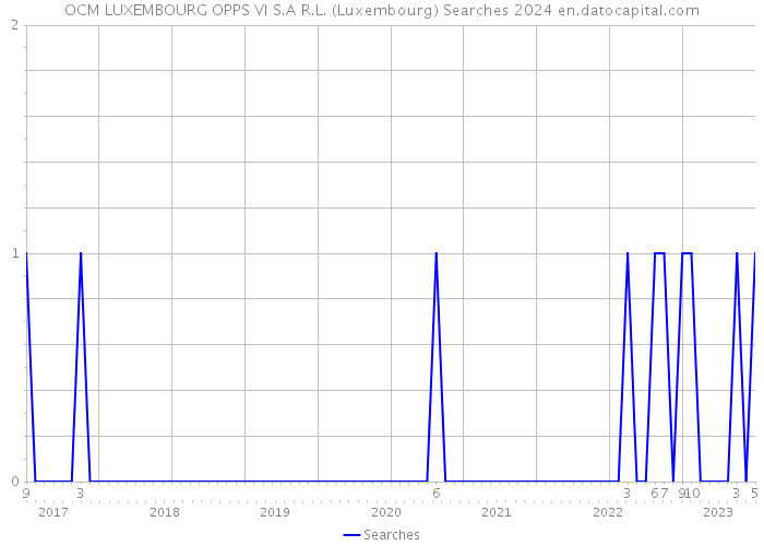 OCM LUXEMBOURG OPPS VI S.A R.L. (Luxembourg) Searches 2024 
