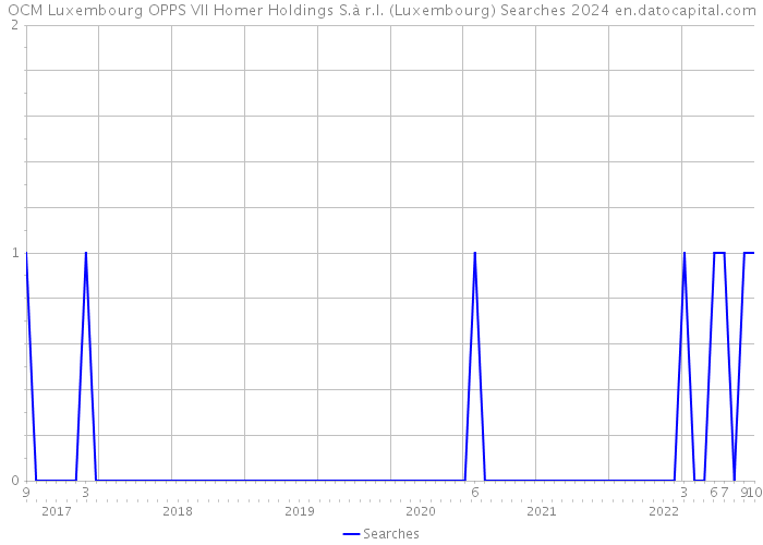 OCM Luxembourg OPPS VII Homer Holdings S.à r.l. (Luxembourg) Searches 2024 