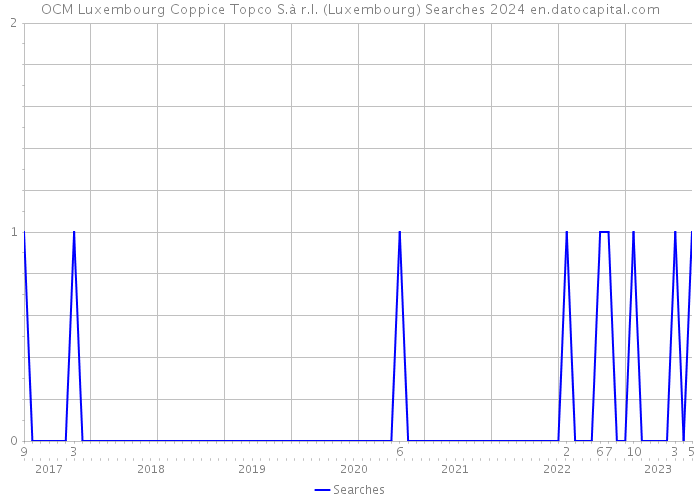 OCM Luxembourg Coppice Topco S.à r.l. (Luxembourg) Searches 2024 