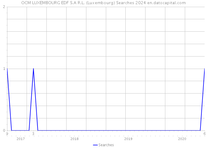OCM LUXEMBOURG EDF S.A R.L. (Luxembourg) Searches 2024 