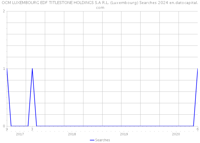 OCM LUXEMBOURG EDF TITLESTONE HOLDINGS S.A R.L. (Luxembourg) Searches 2024 