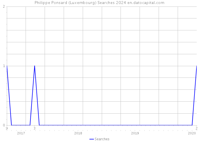 Philippe Ponsard (Luxembourg) Searches 2024 
