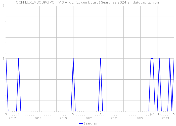 OCM LUXEMBOURG POF IV S.A R.L. (Luxembourg) Searches 2024 