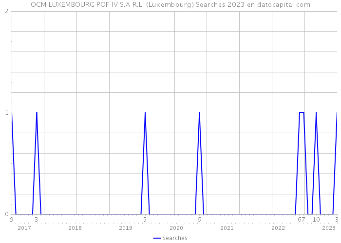 OCM LUXEMBOURG POF IV S.A R.L. (Luxembourg) Searches 2023 