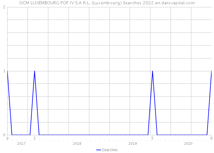 OCM LUXEMBOURG POF IV S.A R.L. (Luxembourg) Searches 2022 