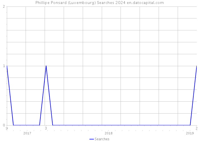 Phillipe Ponsard (Luxembourg) Searches 2024 