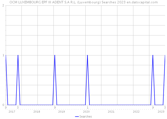 OCM LUXEMBOURG EPF III ADENT S.A R.L. (Luxembourg) Searches 2023 