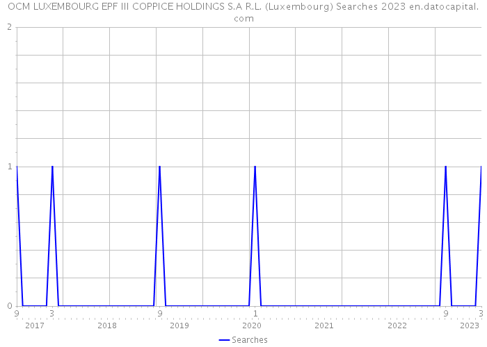 OCM LUXEMBOURG EPF III COPPICE HOLDINGS S.A R.L. (Luxembourg) Searches 2023 