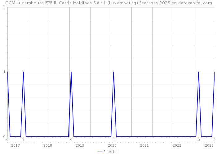 OCM Luxembourg EPF III Castle Holdings S.à r.l. (Luxembourg) Searches 2023 