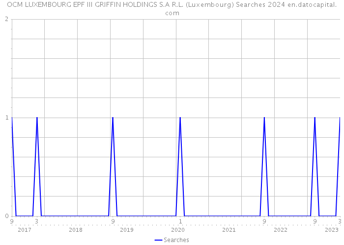 OCM LUXEMBOURG EPF III GRIFFIN HOLDINGS S.A R.L. (Luxembourg) Searches 2024 