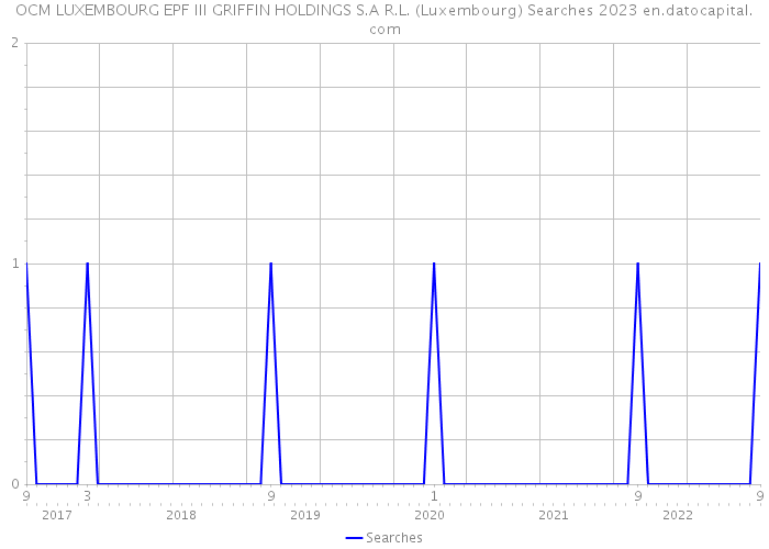 OCM LUXEMBOURG EPF III GRIFFIN HOLDINGS S.A R.L. (Luxembourg) Searches 2023 
