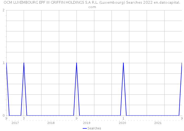 OCM LUXEMBOURG EPF III GRIFFIN HOLDINGS S.A R.L. (Luxembourg) Searches 2022 