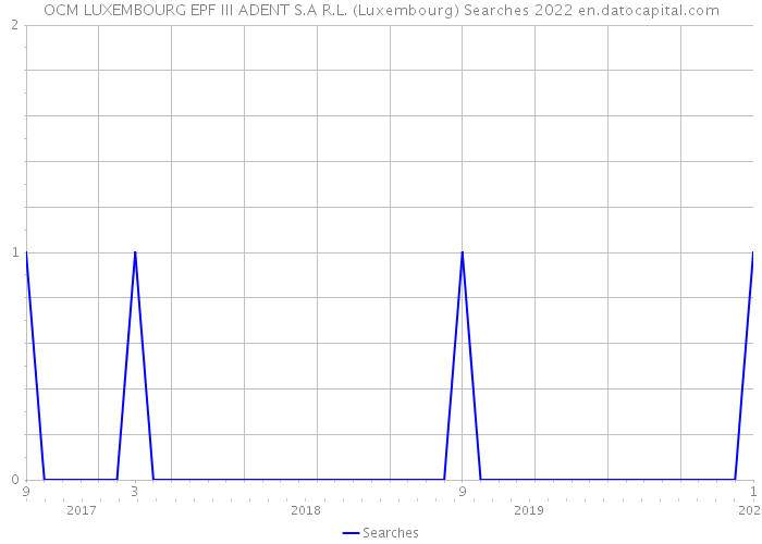 OCM LUXEMBOURG EPF III ADENT S.A R.L. (Luxembourg) Searches 2022 