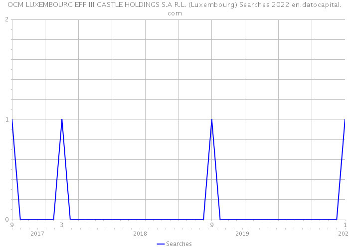 OCM LUXEMBOURG EPF III CASTLE HOLDINGS S.A R.L. (Luxembourg) Searches 2022 