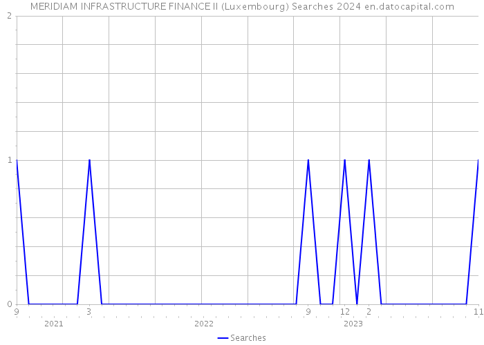 MERIDIAM INFRASTRUCTURE FINANCE II (Luxembourg) Searches 2024 