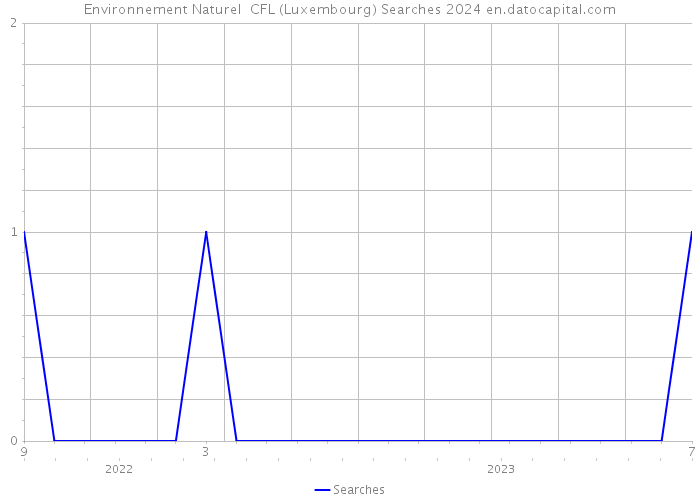 Environnement Naturel CFL (Luxembourg) Searches 2024 