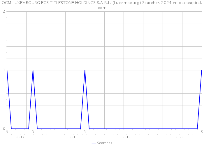 OCM LUXEMBOURG ECS TITLESTONE HOLDINGS S.A R.L. (Luxembourg) Searches 2024 