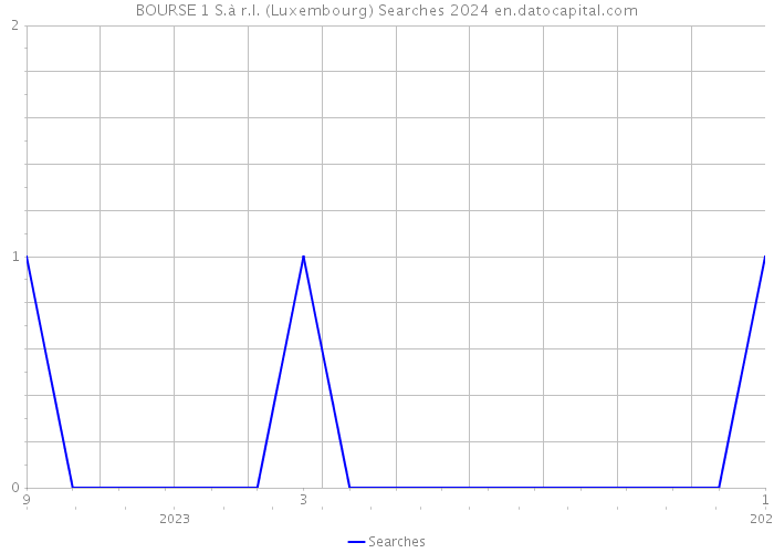 BOURSE 1 S.à r.l. (Luxembourg) Searches 2024 