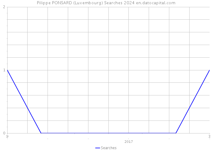 Pilippe PONSARD (Luxembourg) Searches 2024 