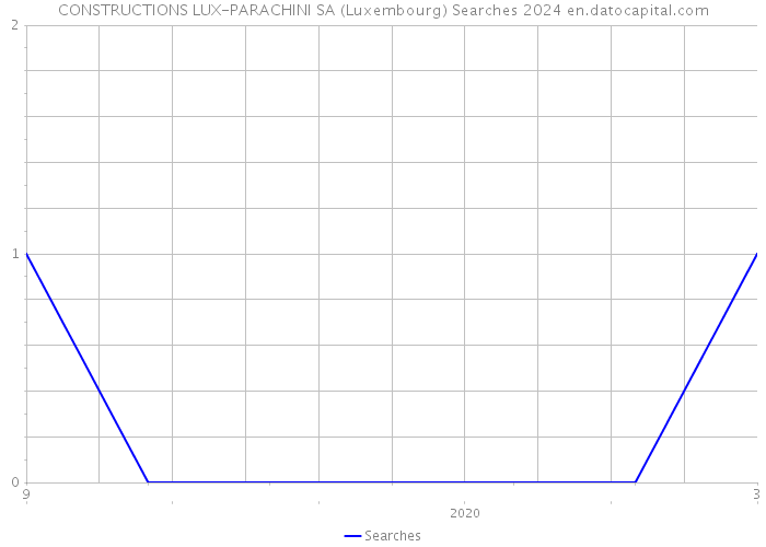 CONSTRUCTIONS LUX-PARACHINI SA (Luxembourg) Searches 2024 