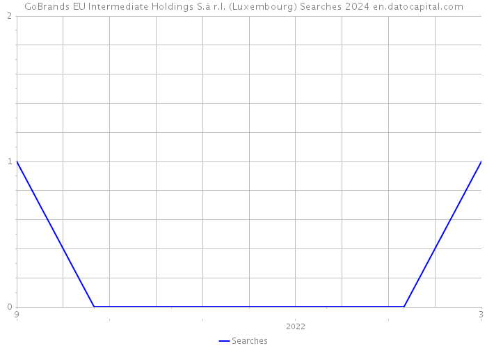 GoBrands EU Intermediate Holdings S.à r.l. (Luxembourg) Searches 2024 
