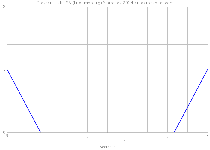 Crescent Lake SA (Luxembourg) Searches 2024 