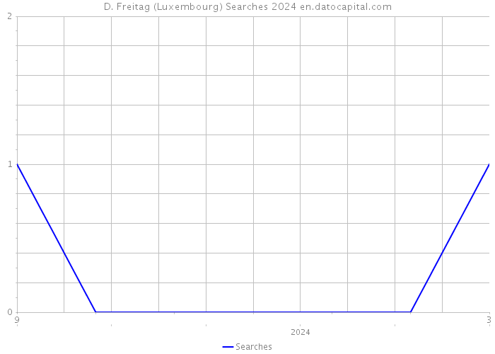 D. Freitag (Luxembourg) Searches 2024 