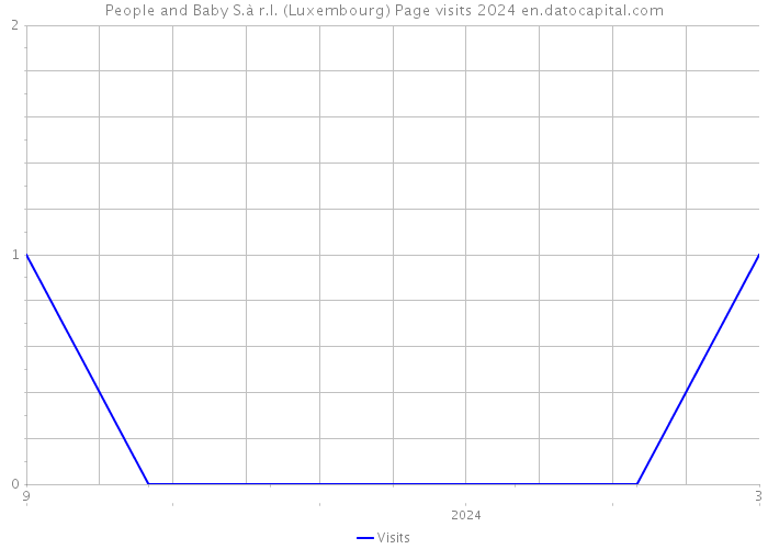 People and Baby S.à r.l. (Luxembourg) Page visits 2024 