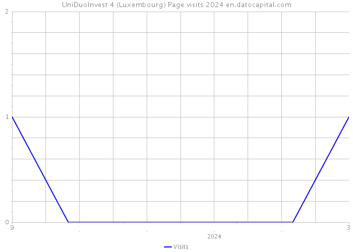UniDuoInvest 4 (Luxembourg) Page visits 2024 