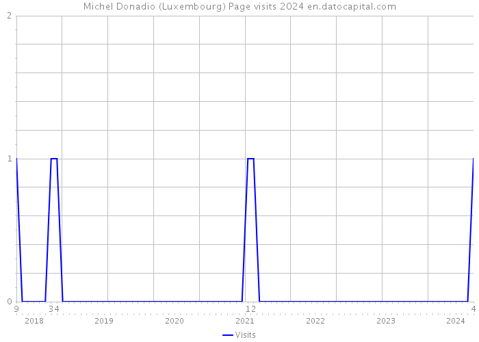 Michel Donadio (Luxembourg) Page visits 2024 
