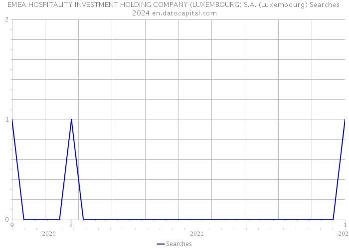 EMEA HOSPITALITY INVESTMENT HOLDING COMPANY (LUXEMBOURG) S.A. (Luxembourg) Searches 2024 