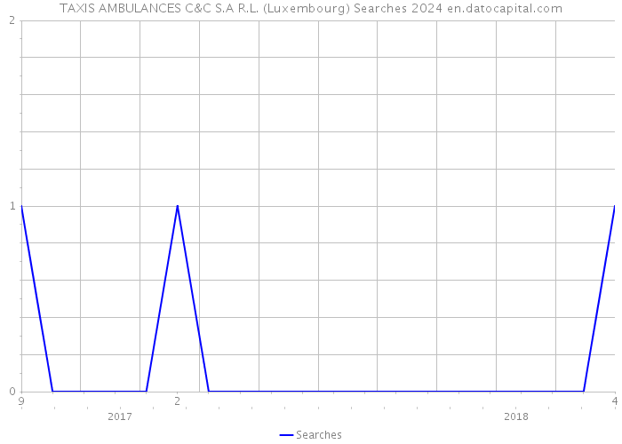 TAXIS AMBULANCES C&C S.A R.L. (Luxembourg) Searches 2024 