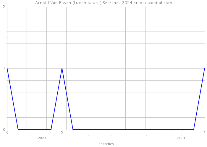 Arnold Van Boven (Luxembourg) Searches 2024 