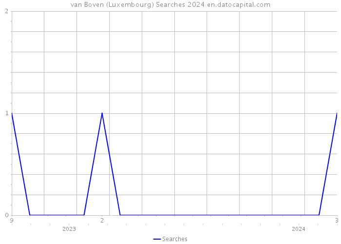 van Boven (Luxembourg) Searches 2024 