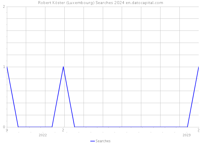 Robert Köster (Luxembourg) Searches 2024 