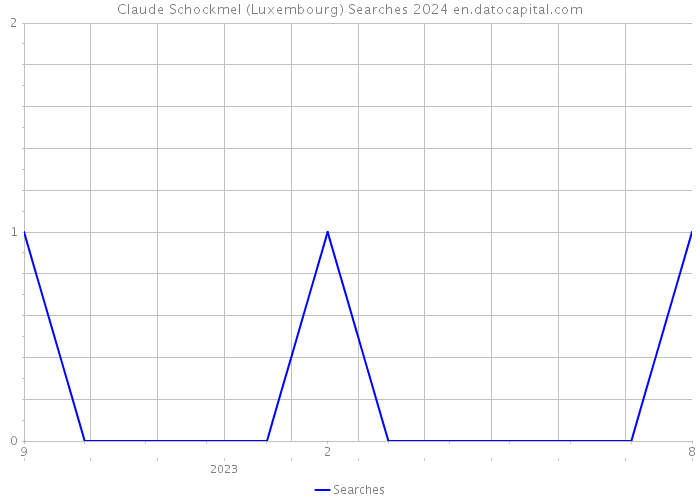Claude Schockmel (Luxembourg) Searches 2024 
