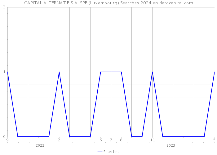 CAPITAL ALTERNATIF S.A. SPF (Luxembourg) Searches 2024 